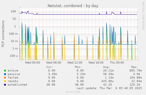 Netstat, combined