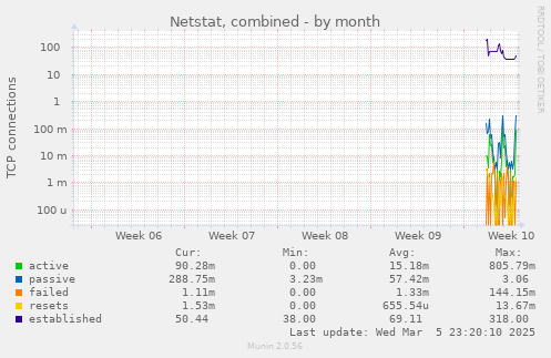 Netstat, combined