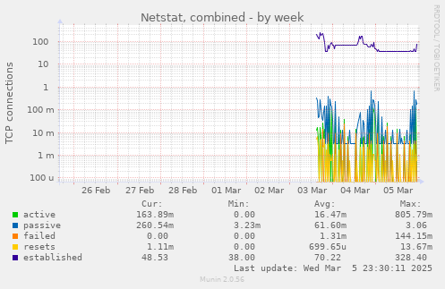 Netstat, combined