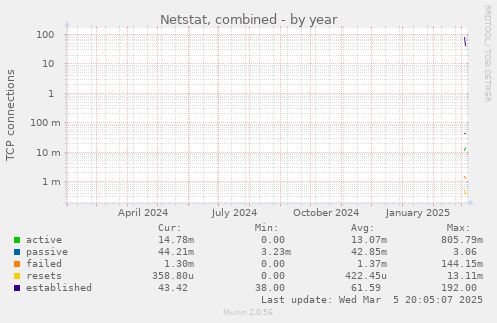 Netstat, combined