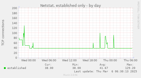 Netstat, established only