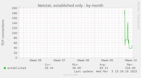 Netstat, established only