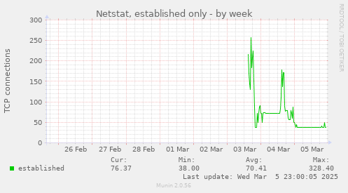 Netstat, established only