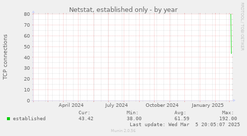 Netstat, established only