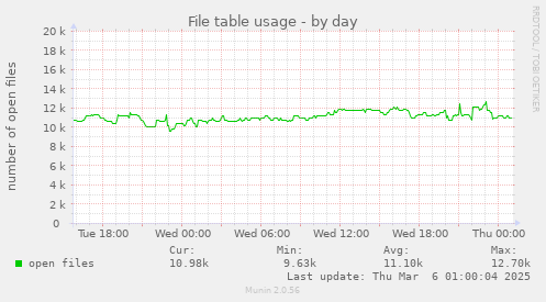 File table usage