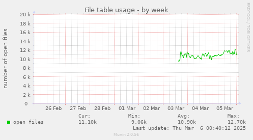 File table usage