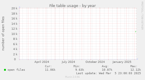 File table usage