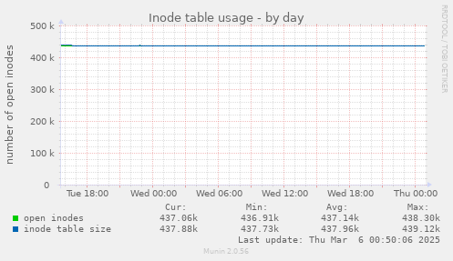 Inode table usage