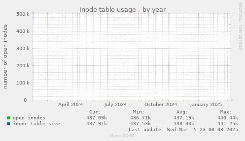 Inode table usage