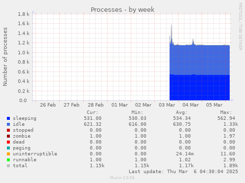 weekly graph