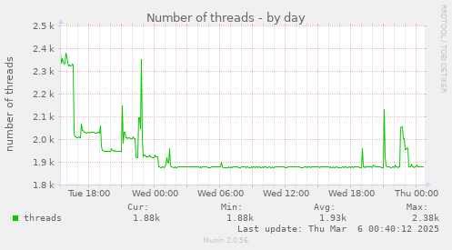 Number of threads