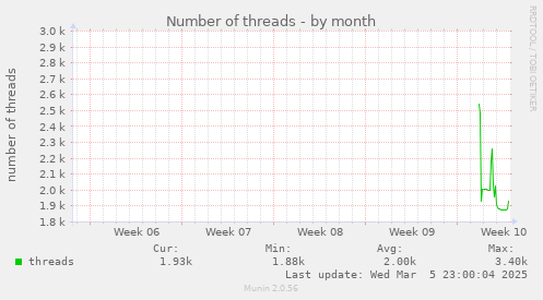 Number of threads