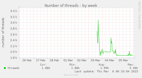 Number of threads