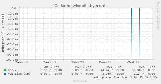 IOs for /dev/loop8