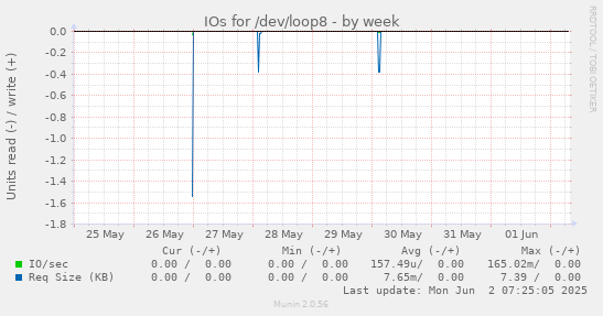 IOs for /dev/loop8