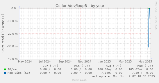 IOs for /dev/loop8