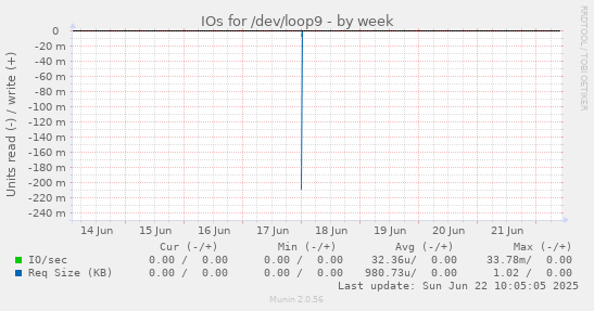 IOs for /dev/loop9