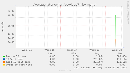 Average latency for /dev/loop7