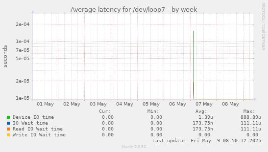 Average latency for /dev/loop7