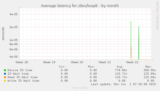 Average latency for /dev/loop8