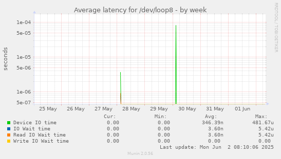 Average latency for /dev/loop8