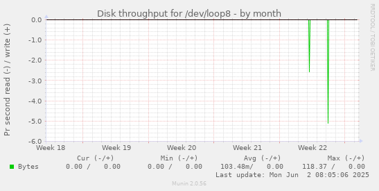 Disk throughput for /dev/loop8