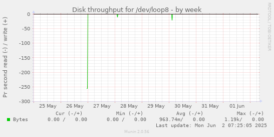 Disk throughput for /dev/loop8