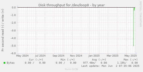 Disk throughput for /dev/loop8