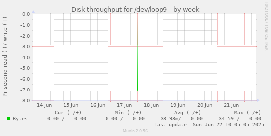 Disk throughput for /dev/loop9