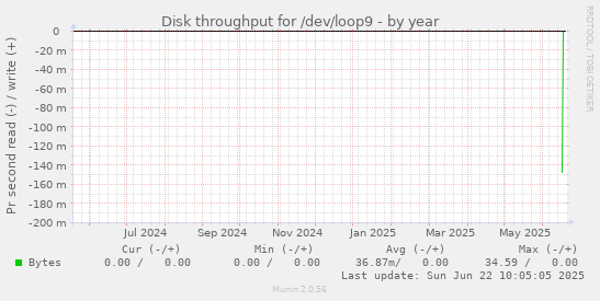 Disk throughput for /dev/loop9