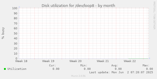 Disk utilization for /dev/loop8