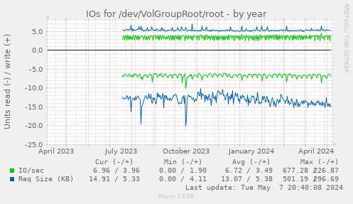 IOs for /dev/VolGroupRoot/root