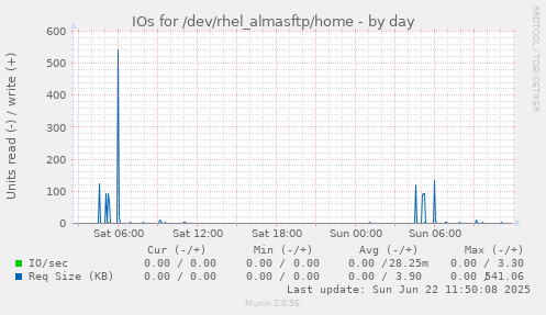 IOs for /dev/rhel_almasftp/home