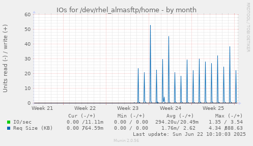 IOs for /dev/rhel_almasftp/home