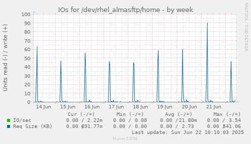 IOs for /dev/rhel_almasftp/home