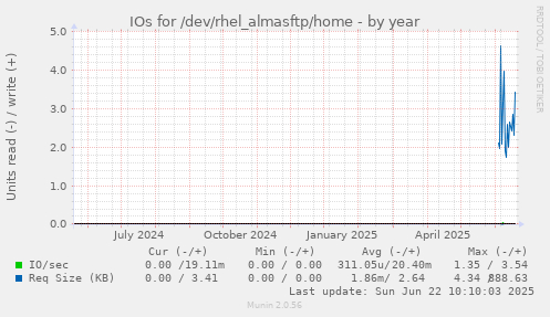 IOs for /dev/rhel_almasftp/home