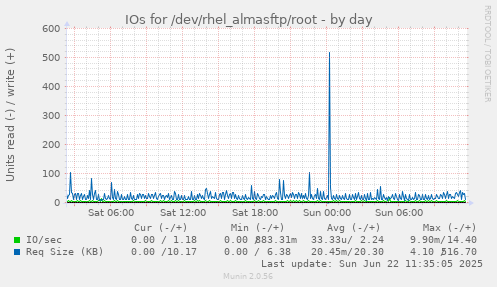 IOs for /dev/rhel_almasftp/root