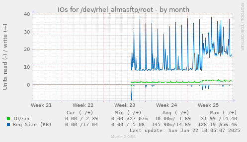 IOs for /dev/rhel_almasftp/root