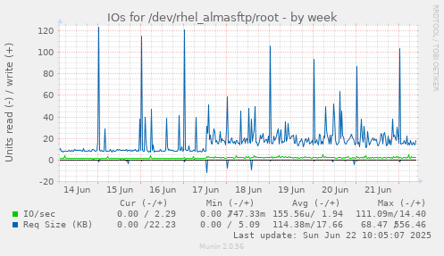 IOs for /dev/rhel_almasftp/root