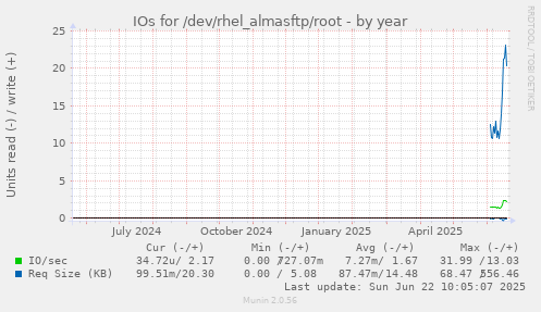 IOs for /dev/rhel_almasftp/root