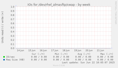 IOs for /dev/rhel_almasftp/swap