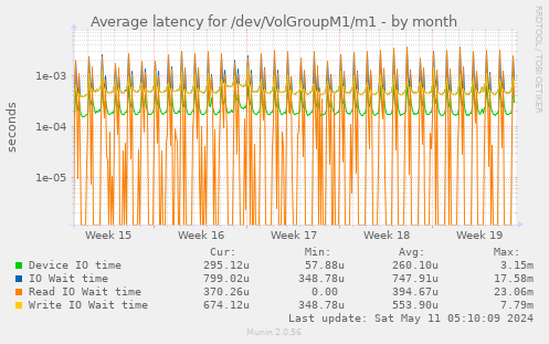 Average latency for /dev/VolGroupM1/m1