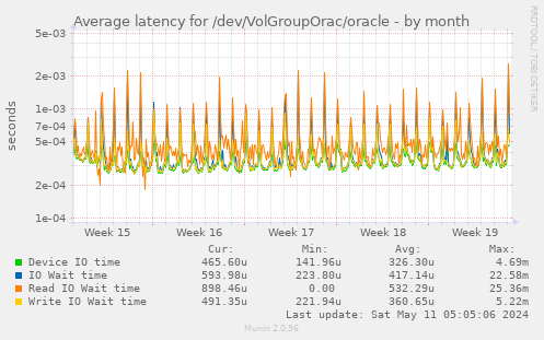 Average latency for /dev/VolGroupOrac/oracle