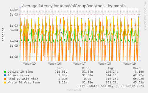 Average latency for /dev/VolGroupRoot/root