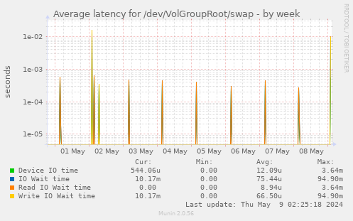 Average latency for /dev/VolGroupRoot/swap