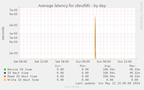 Average latency for /dev/fd0