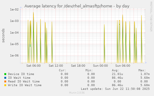 Average latency for /dev/rhel_almasftp/home
