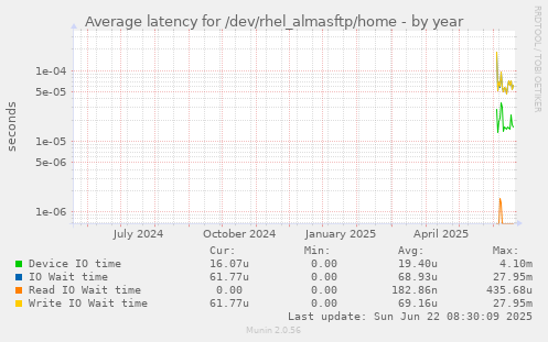 Average latency for /dev/rhel_almasftp/home