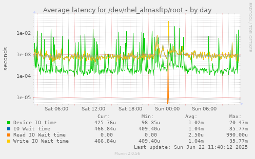 Average latency for /dev/rhel_almasftp/root