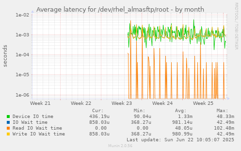 Average latency for /dev/rhel_almasftp/root
